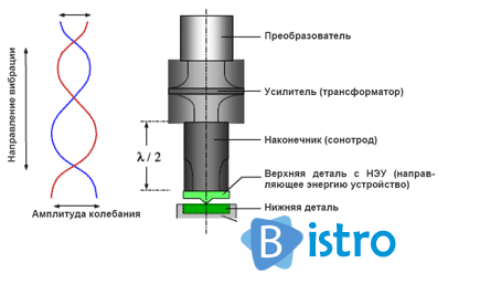 Ультразвуковая сварка пластмасс - изображение 1